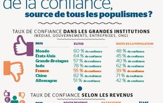 La fracture de la confiance, source de tous les populismes?
